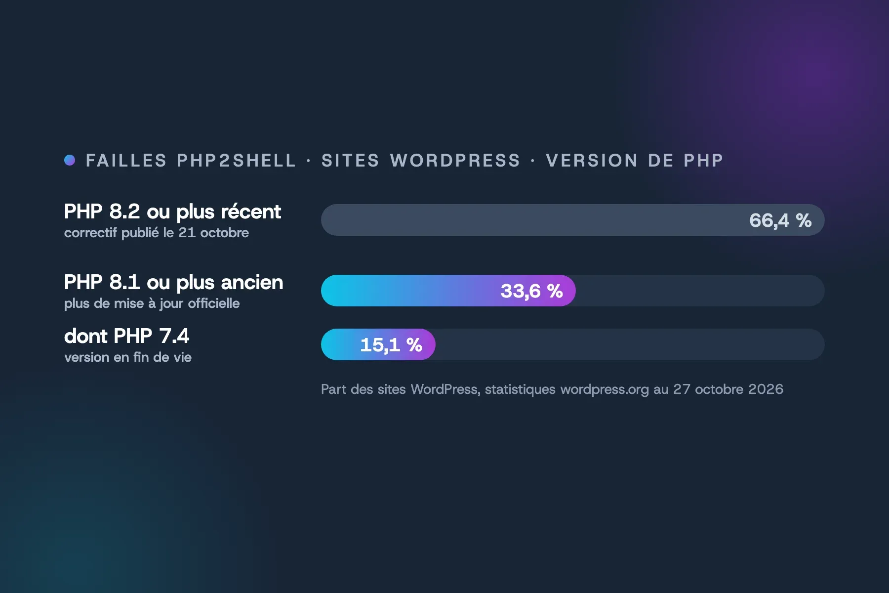 Part des sites WordPress par version de PHP au 27 octobre 2026 : 66,4 % en PHP 8.2 ou plus récent, 33,6 % en PHP 8.1 ou plus ancien, dont 15,1 % en PHP 7.4