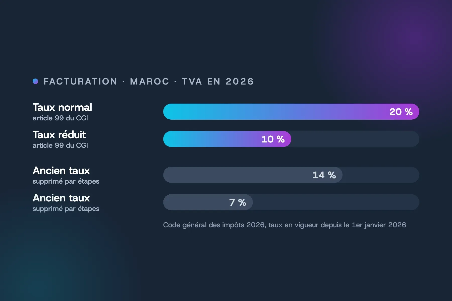 Taux de TVA au Maroc en 2026 : 20 % et 10 % en vigueur depuis le 1er janvier, anciens taux de 14 % et 7 % supprimés