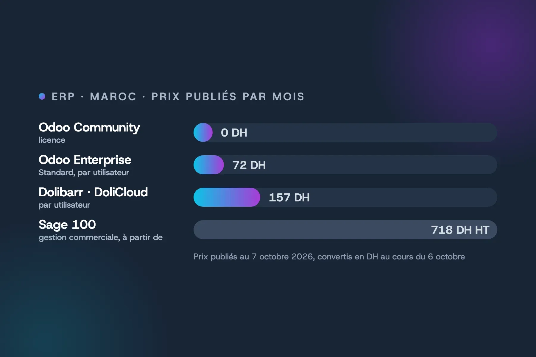 Prix publiés des ERP au Maroc par mois : Odoo Community 0 DH, Odoo Enterprise Standard 72 DH par utilisateur, DoliCloud 157 DH par utilisateur, Sage 100 dès 718 DH HT