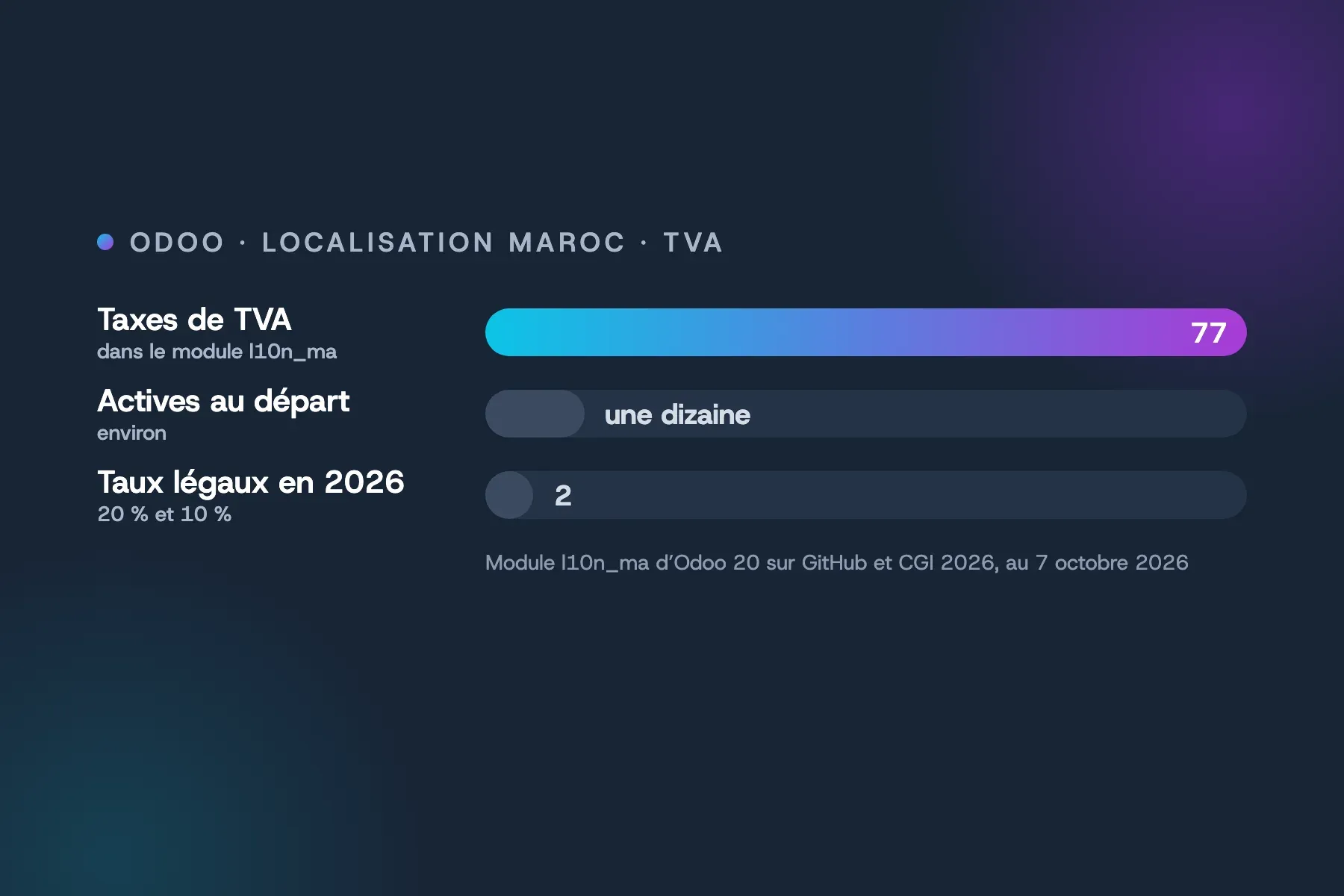 Module Odoo pour le Maroc : 77 taxes de TVA installées, une dizaine actives au départ, 2 taux légaux en 2026