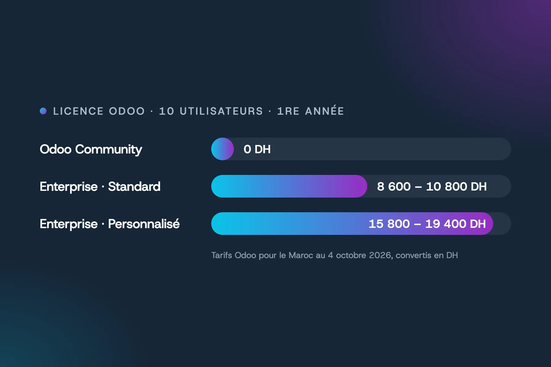 Graphique du coût de la licence Odoo la première année pour 10 utilisateurs : Community gratuite, Enterprise Standard et Personnalisé