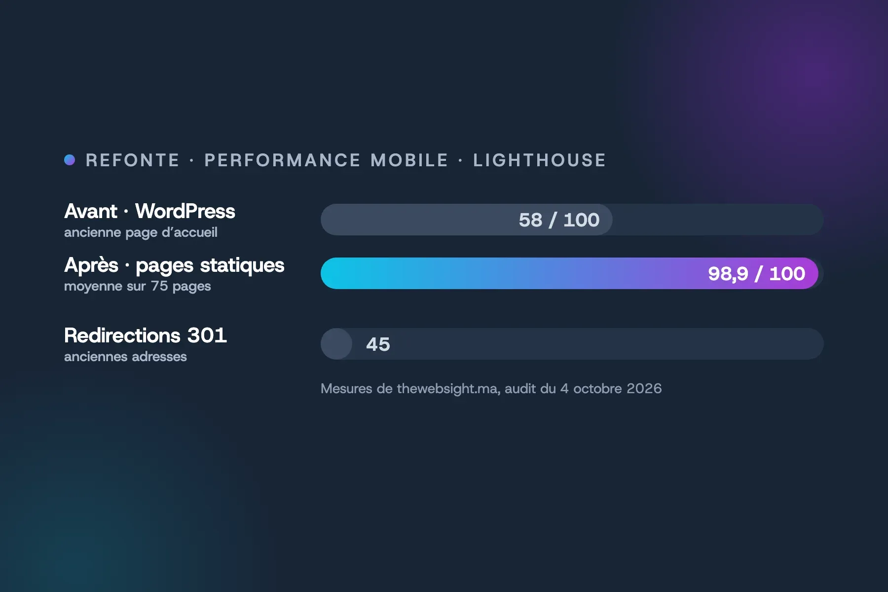 Refonte de thewebsight.ma : performance mobile Lighthouse de 58 sur 100 avant à 98,9 sur 100 après, 45 redirections 301