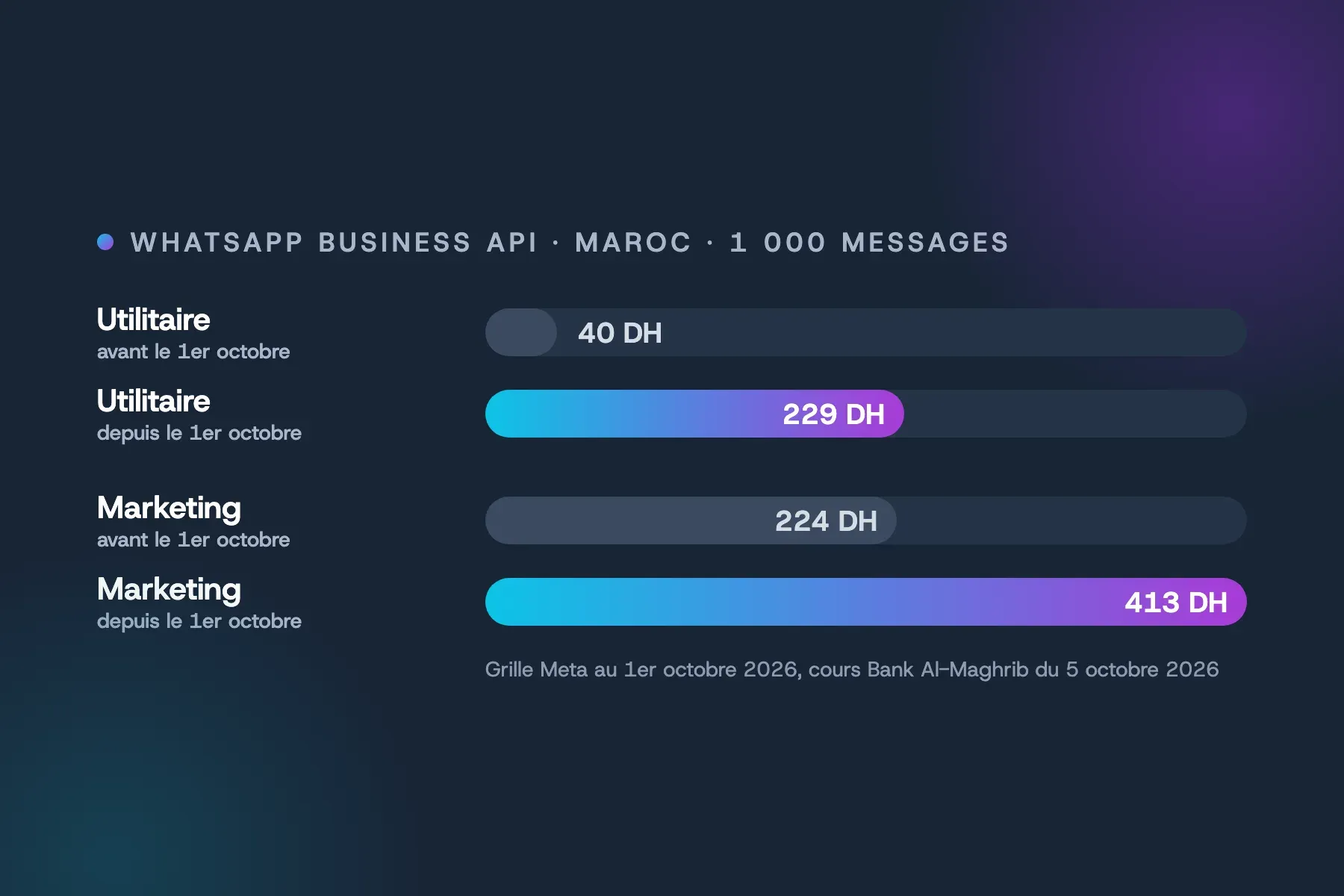 Prix de 1 000 messages WhatsApp Business API au Maroc : utilitaire de 40 à 229 DH, marketing de 224 à 413 DH depuis le 1er octobre 2026
